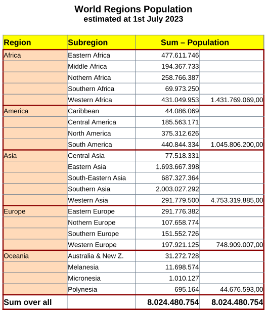 2023-07-01 World Population